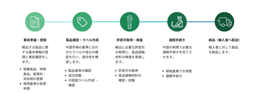 中国向け食品輸出ワンストップ支援