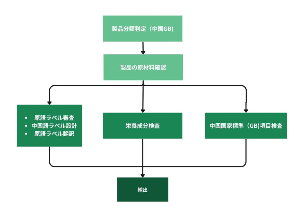 一般食品の適合性確認の流れ