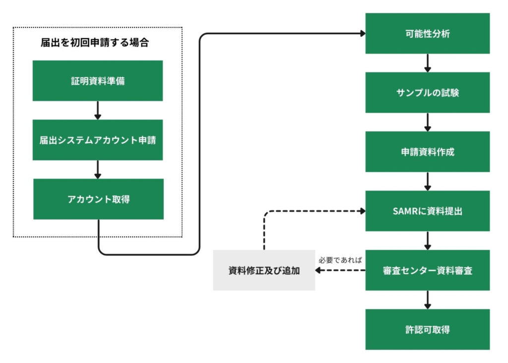 保健食品届出の流れ