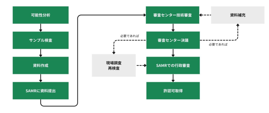 保健食品登録の流れ