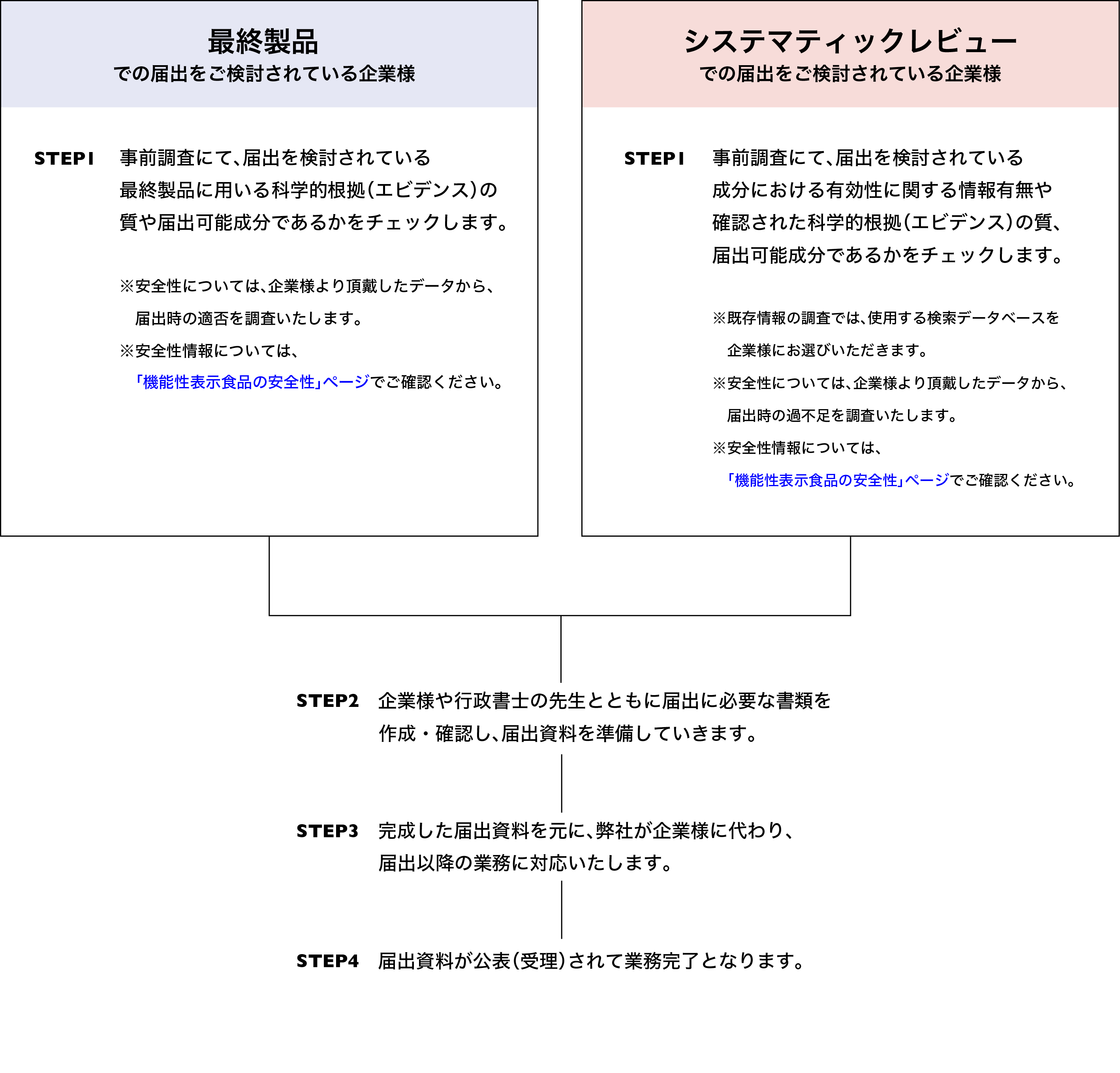届出の目的に分けたプランをご用意