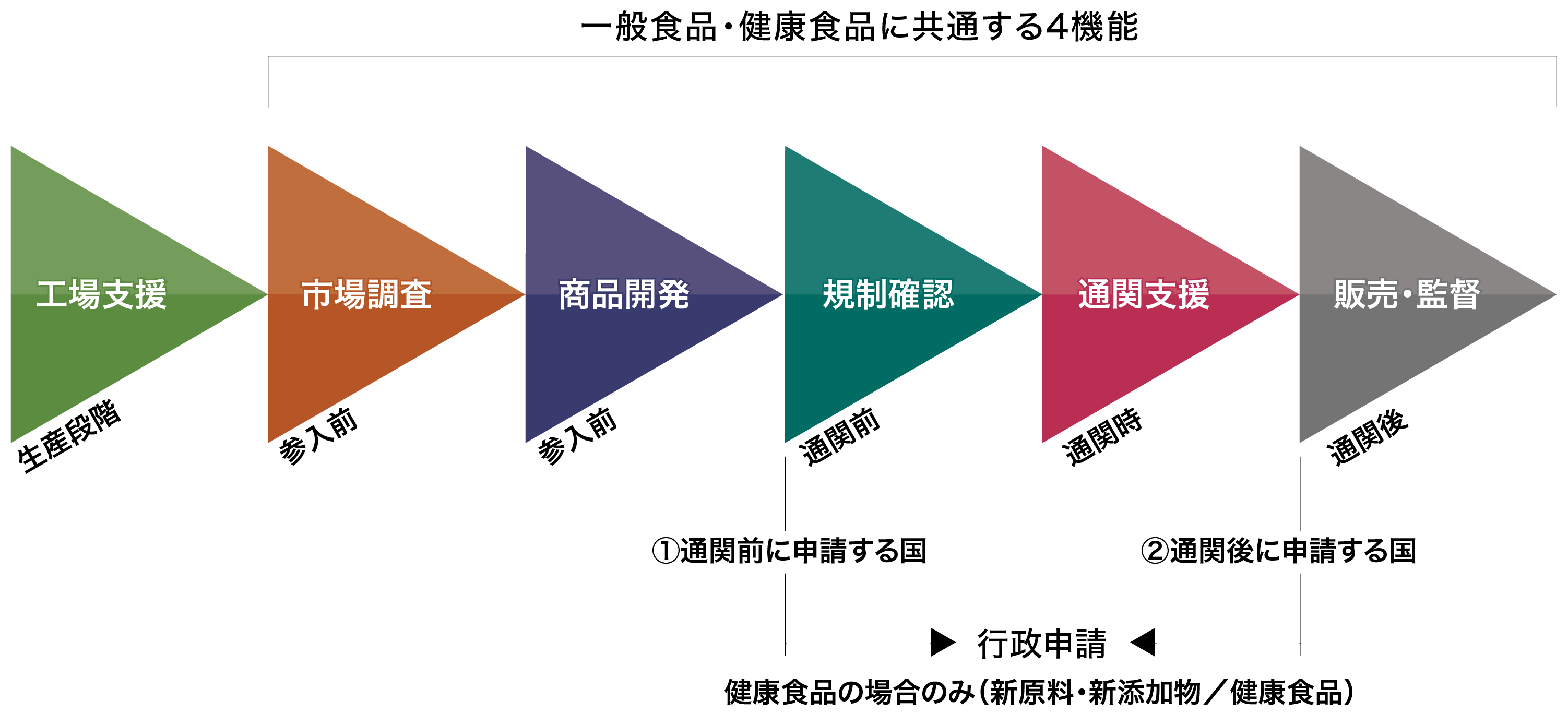 ワンストップ支援の流れ：工場支援・市場調査・規制確認・通関支援・販売監督