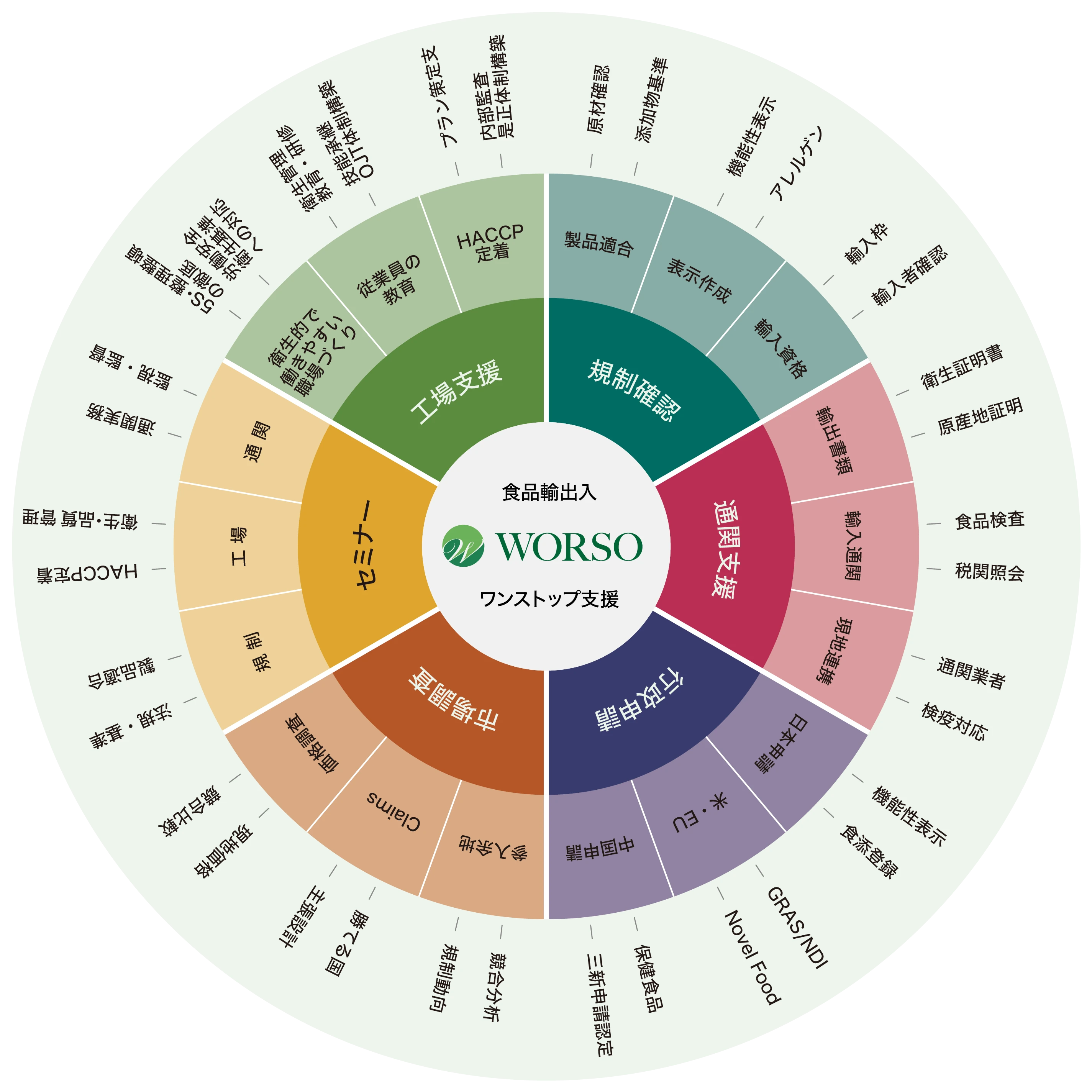 WORSOの6つの機能の全体図